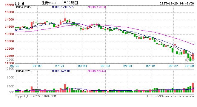 1020热点追踪:二育情绪升温,猪价大幅走高