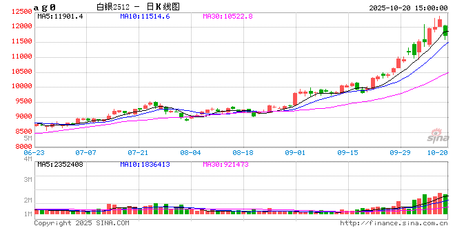 收评|国内期货主力合约涨跌不一 沪银跌近4%