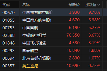 收评：港股恒指涨2.42% 科指涨3% 科网股普涨 黄金股普跌 航空股走强 海西新药上市首日涨超20%