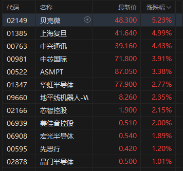 收评：港股恒指涨2.42% 科指涨3% 科网股普涨 黄金股普跌 航空股走强 海西新药上市首日涨超20%