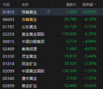 收评：港股恒指涨2.42% 科指涨3% 科网股普涨 黄金股普跌 航空股走强 海西新药上市首日涨超20%