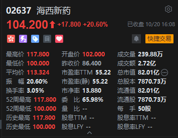 收评：港股恒指涨2.42% 科指涨3% 科网股普涨 黄金股普跌 航空股走强 海西新药上市首日涨超20%