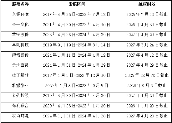 证券维权迎来“丰收季”，沪紫律所股票维权连战连捷，速看索赔名单！