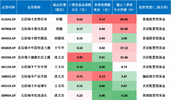 北信瑞丰首批基金三季报：旗下基金业绩首尾相差超87%，北信瑞丰优势行业年内收益逾84%领跑