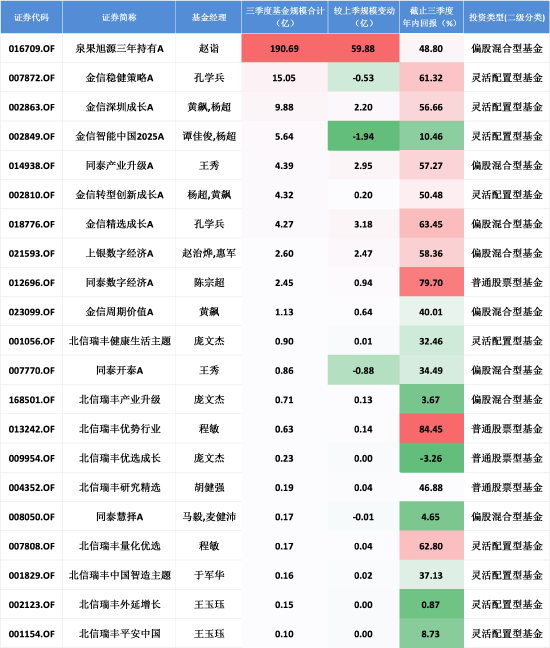 北信瑞丰优选成长三季报:坚守大消费今年来跌3.26%,规模业绩双重承压