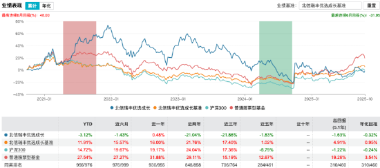 北信瑞丰优选成长三季报:坚守大消费今年来跌3.26%,规模业绩双重承压
