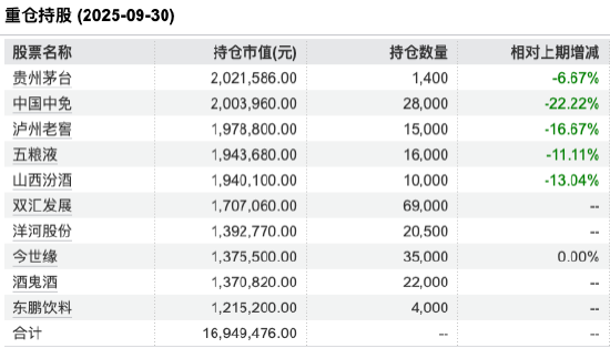 北信瑞丰优选成长三季报:坚守大消费今年来跌3.26%,规模业绩双重承压