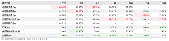金信基金三季报出炉：押注科技主线，金信精选成长A、金信稳健策略A年内收益超60%