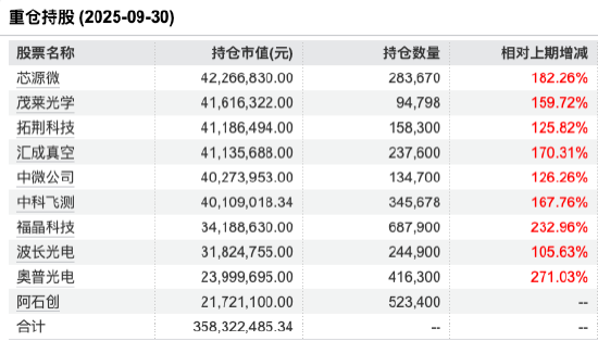 金信基金三季报出炉：押注科技主线，金信精选成长A、金信稳健策略A年内收益超60%
