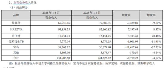 报喜鸟上半年业绩双降：户外板块难救场，主品牌拖后腿