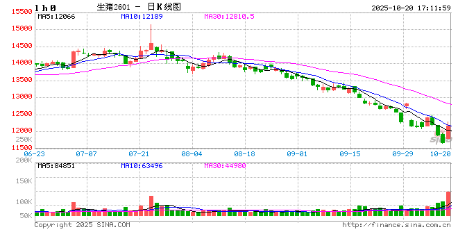 【点评报告】统计局三季度生猪数据点评