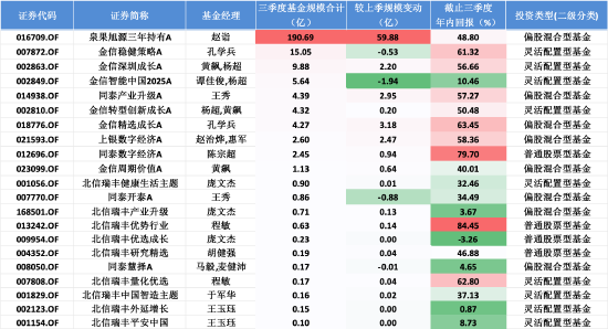 从锂电到AI，泉果旭源三年持有A三季报规模突破190亿，赵诣“两端配置”策略成效显著