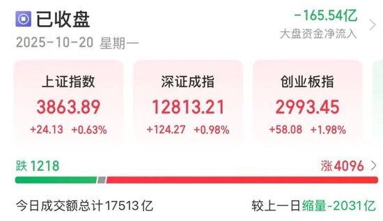 这一板块午后爆发，龙头股“30CM”涨停