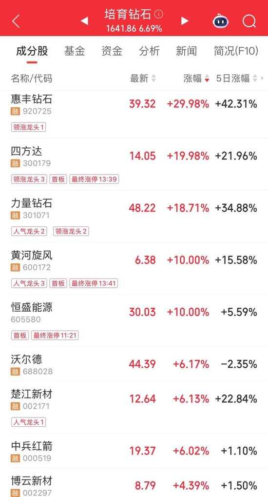 这一板块午后爆发，龙头股“30CM”涨停