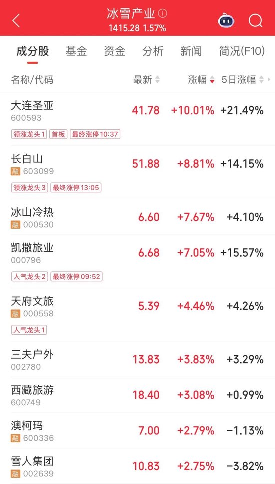 这一板块午后爆发，龙头股“30CM”涨停