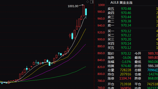 黄金、白银，突变！什么情况？