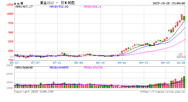 风险情绪反弹，金银高位回落