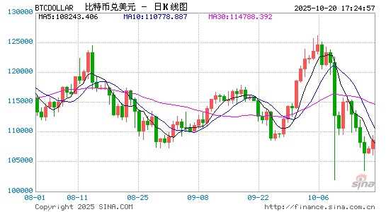 A股光模块爆发,日韩股市创新高,加密货币集体大涨,超12万人爆仓