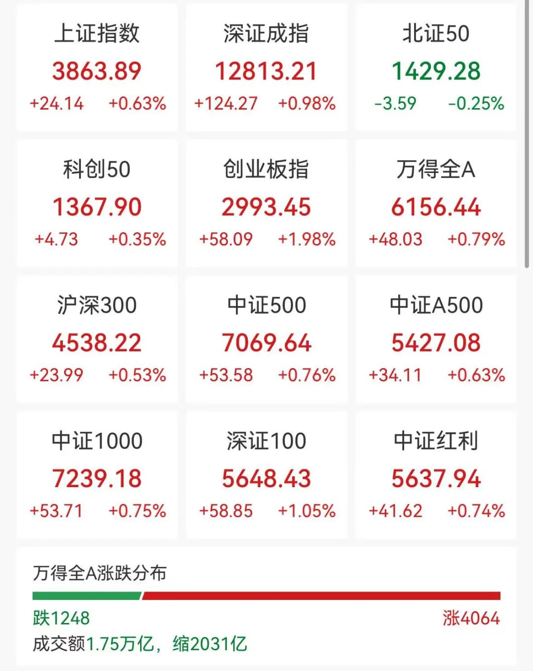 A股光模块爆发,日韩股市创新高,加密货币集体大涨,超12万人爆仓