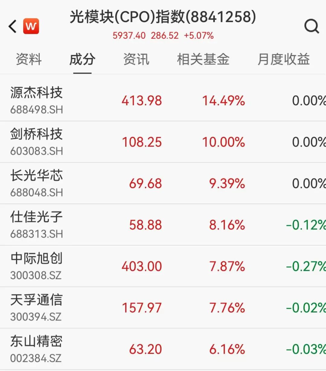 A股光模块爆发,日韩股市创新高,加密货币集体大涨,超12万人爆仓