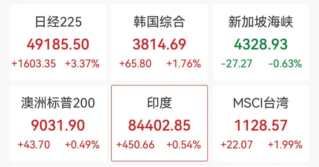 A股光模块爆发,日韩股市创新高,加密货币集体大涨,超12万人爆仓