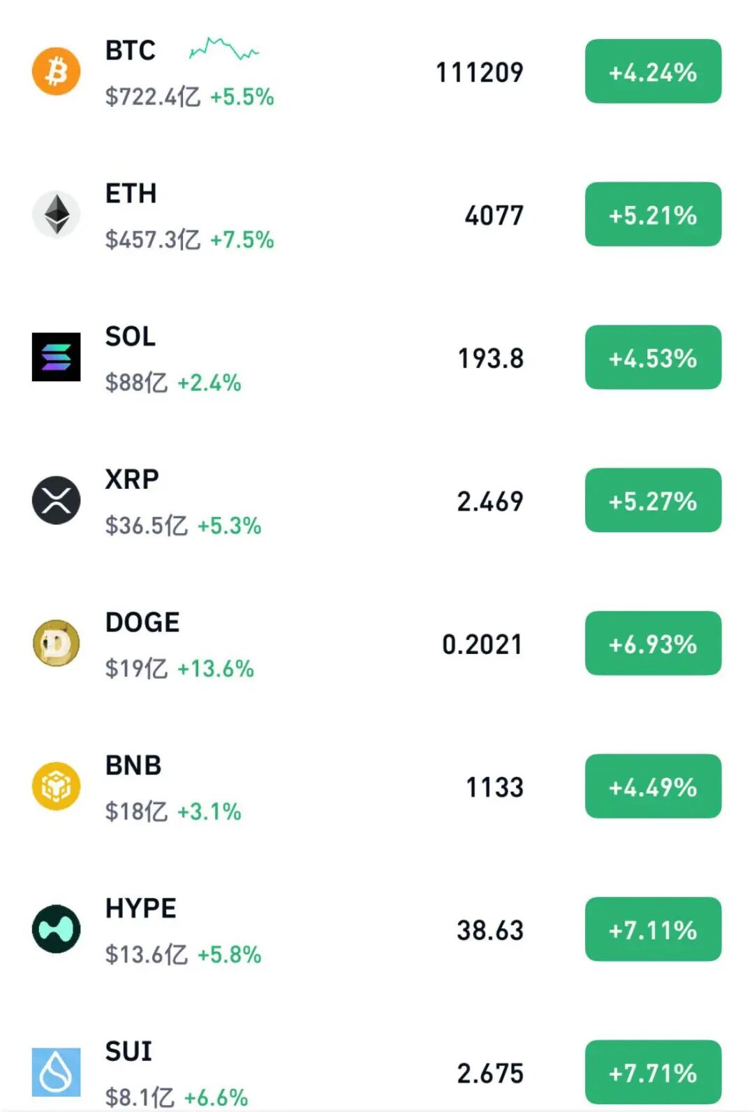 A股光模块爆发,日韩股市创新高,加密货币集体大涨,超12万人爆仓