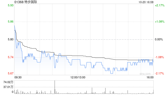 高盛:降特步国际目标价至6.8港元 维持“买入”评级