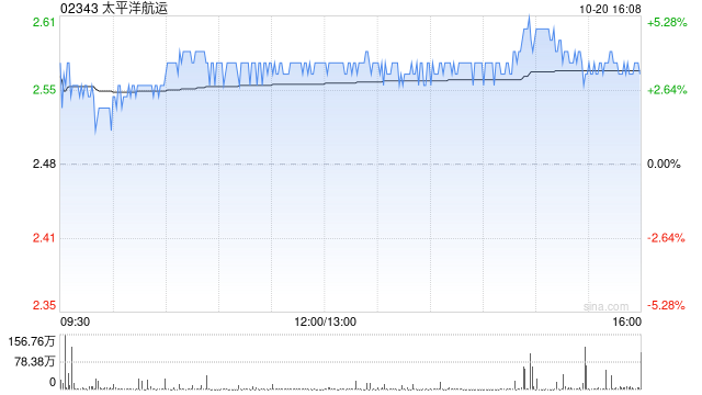 大和：升太平洋航运目标价至3港元 中国港口附加费或推升干散货运价