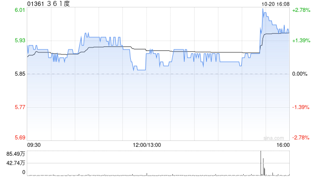 天风证券：维持361度“买入”评级 持续推进超品店布局