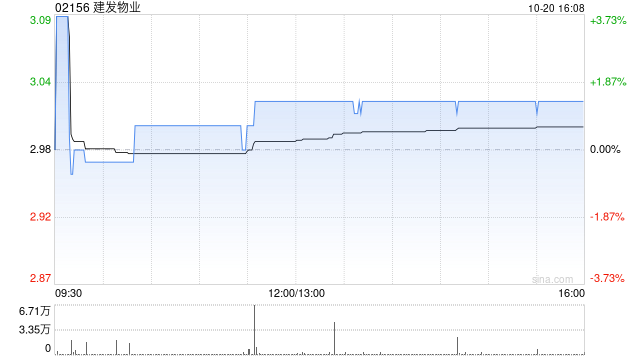光大证券：维持建发物业“买入”评级 关联房企经营优秀 社区增值表现亮眼
