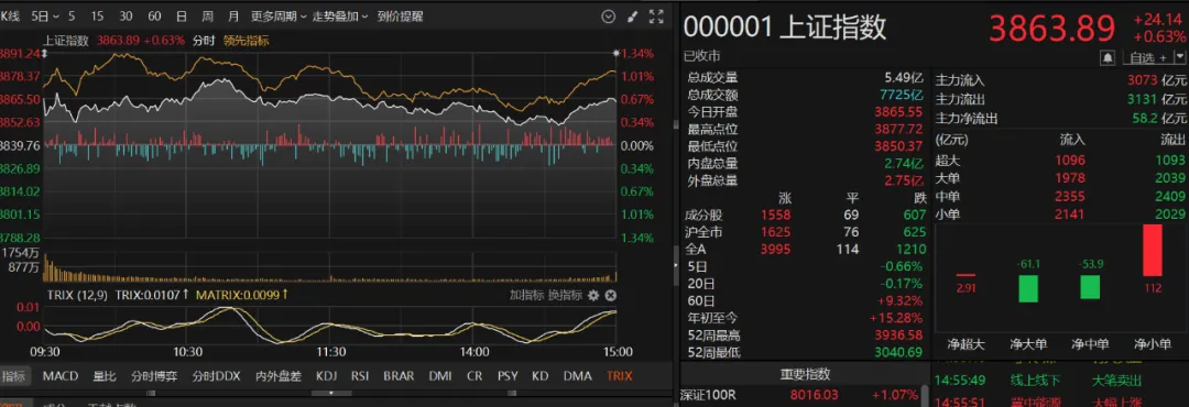 王炸！寒武纪23倍增长引爆科技股，这是明牌！今天还有条主线，你注意到没？
