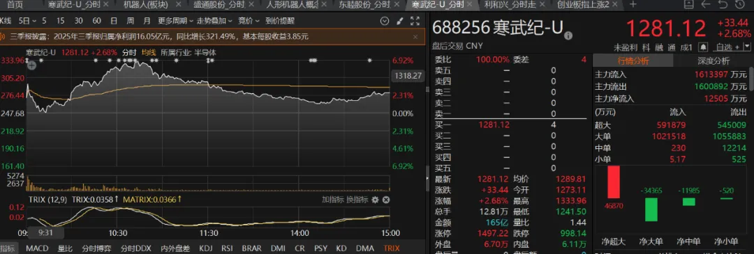 王炸！寒武纪23倍增长引爆科技股，这是明牌！今天还有条主线，你注意到没？