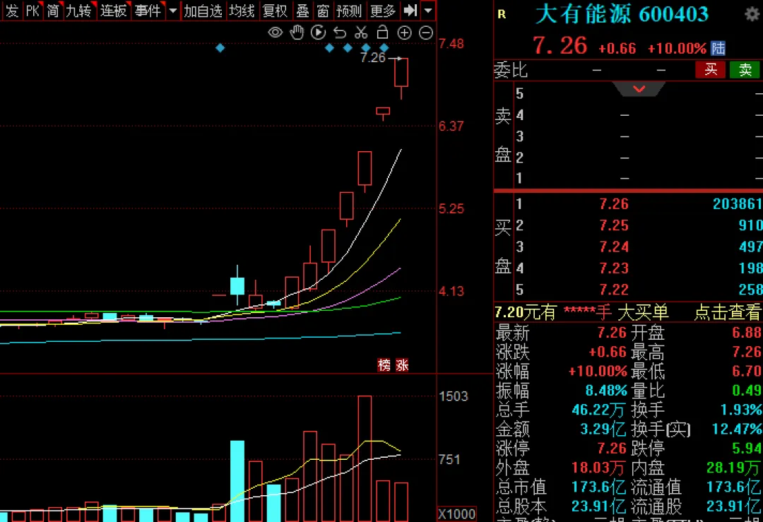 王炸！寒武纪23倍增长引爆科技股，这是明牌！今天还有条主线，你注意到没？