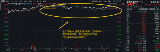 上市即狂飙？资金连续5日爆买！“科技+红利”双王炸持仓香港大盘30 ETF（520560）劲涨2%