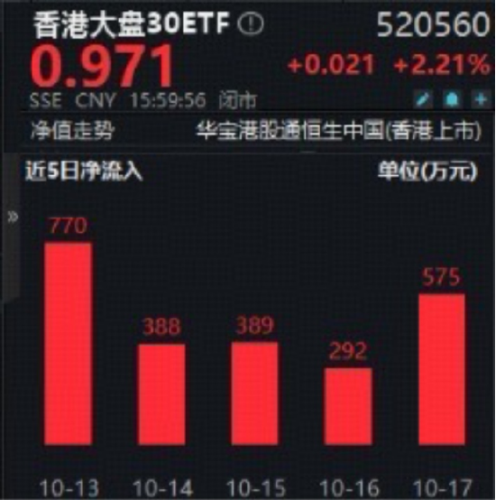 上市即狂飙？资金连续5日爆买！“科技+红利”双王炸持仓香港大盘30 ETF（520560）劲涨2%
