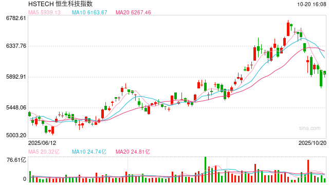 恒生科技指数大涨3%南向资金却净流出 机构看好四季度结构性机会