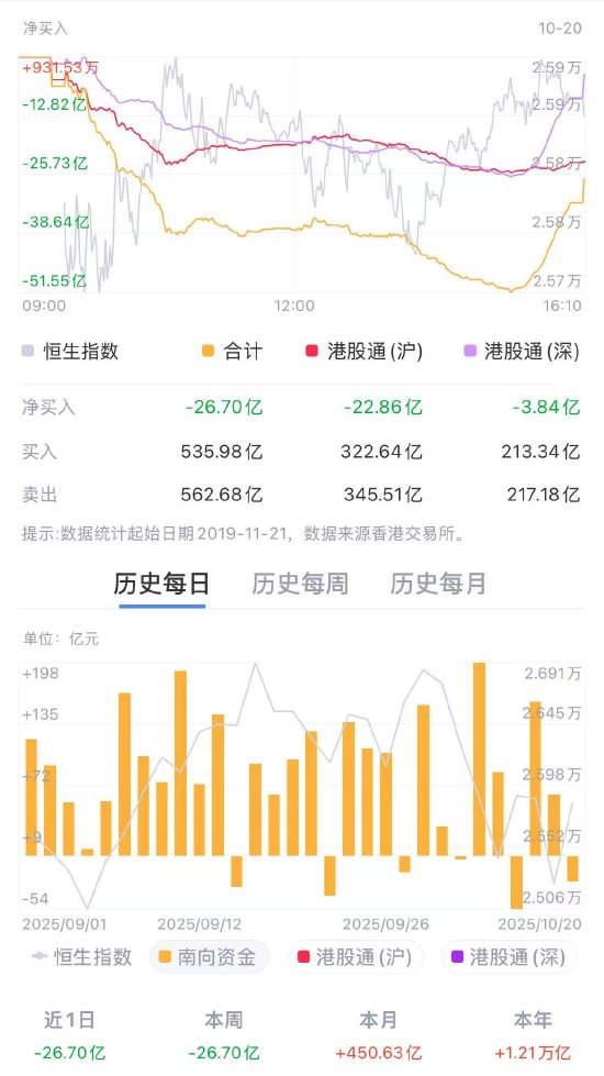 恒生科技指数大涨3%南向资金却净流出 机构看好四季度结构性机会
