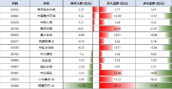 恒生科技指数大涨3%南向资金却净流出 机构看好四季度结构性机会