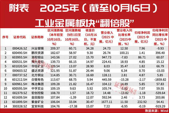 白银有色4个交易日涨幅超40%,其贵金属业务受市场关注