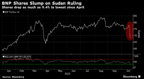 法国巴黎银行股价一度下跌11% 或受美国对苏丹种族灭绝案裁决影响