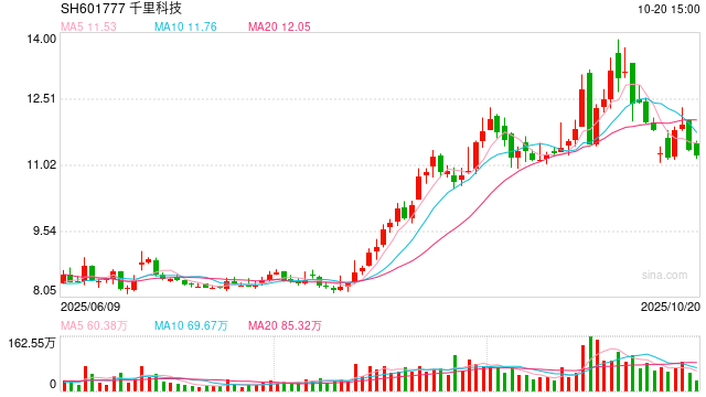 千里科技拟赴港IPO：经营高度依赖吉利、业绩或被粉饰 3.45亿甩卖在研技术吉利再接盘