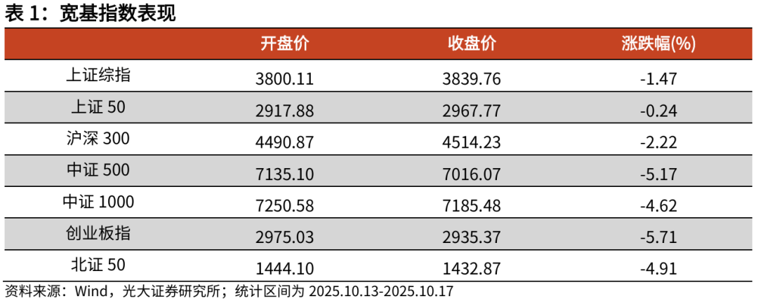 【光大金工】红利风格或占优——金融工程市场跟踪周报20251019