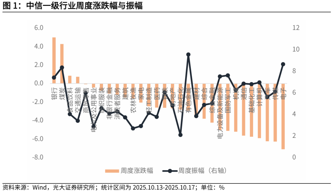 【光大金工】红利风格或占优——金融工程市场跟踪周报20251019