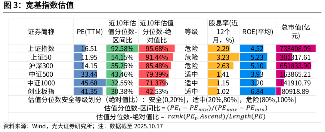 【光大金工】红利风格或占优——金融工程市场跟踪周报20251019