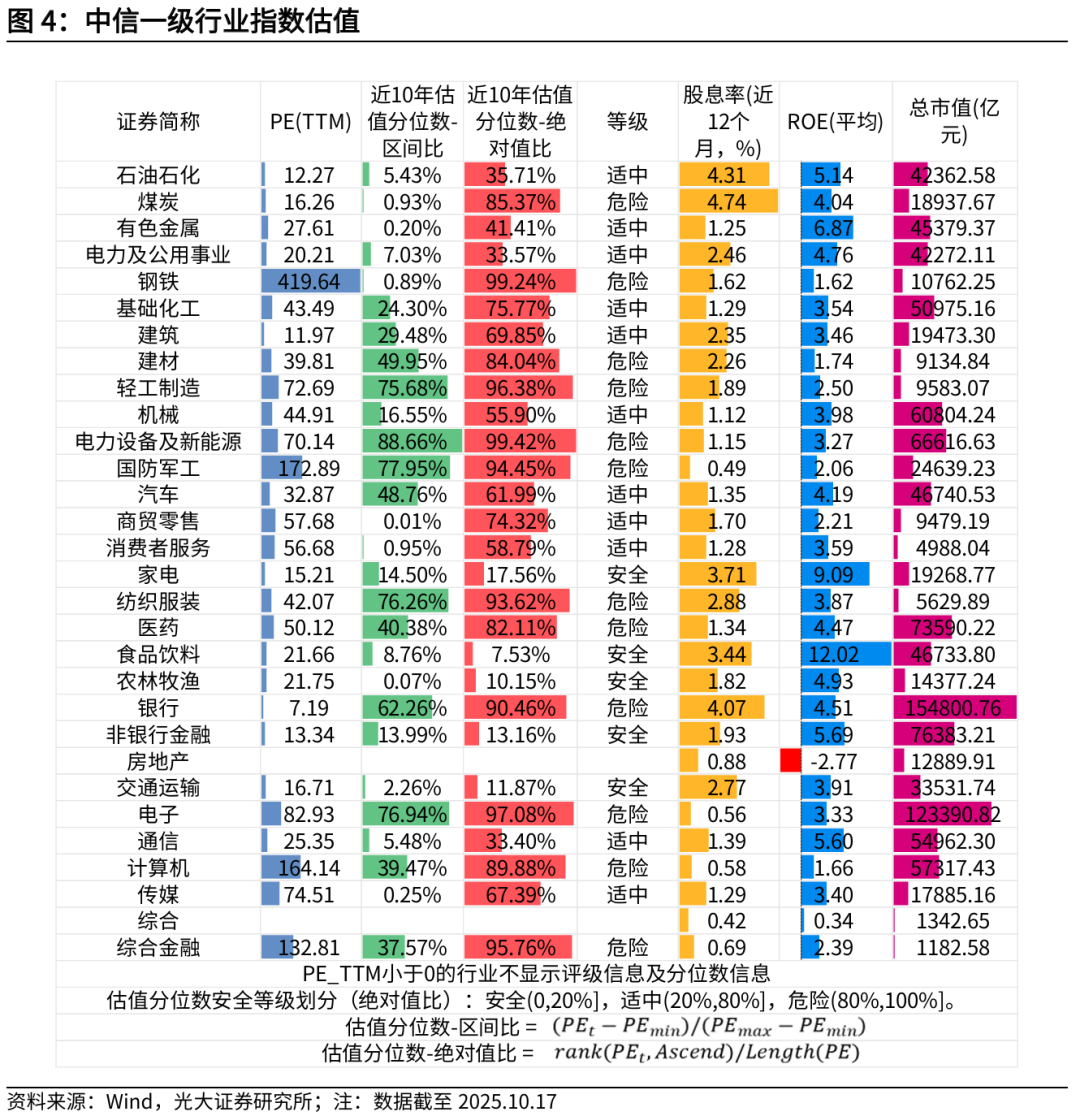 【光大金工】红利风格或占优——金融工程市场跟踪周报20251019