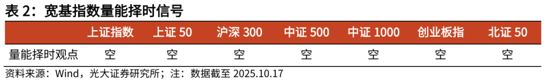 【光大金工】红利风格或占优——金融工程市场跟踪周报20251019