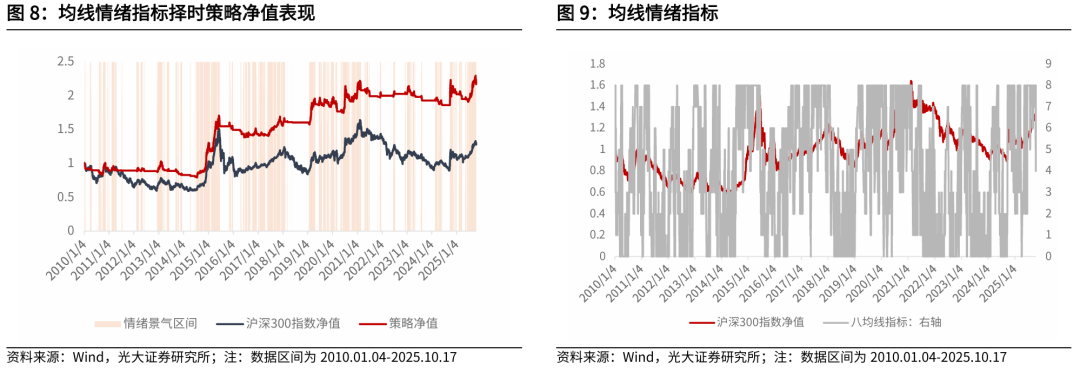 【光大金工】红利风格或占优——金融工程市场跟踪周报20251019
