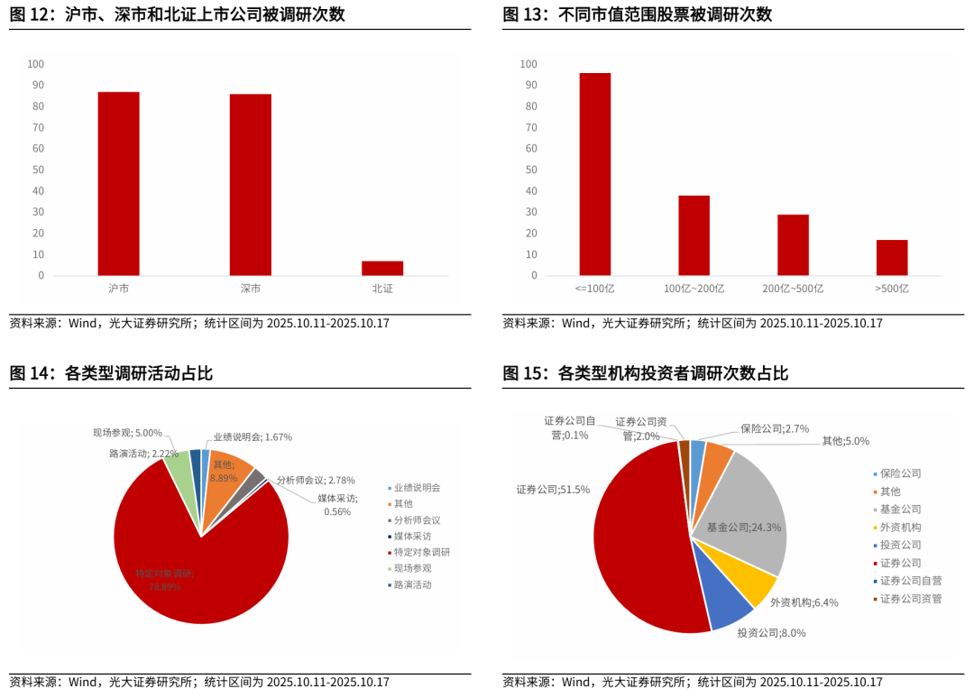 【光大金工】红利风格或占优——金融工程市场跟踪周报20251019