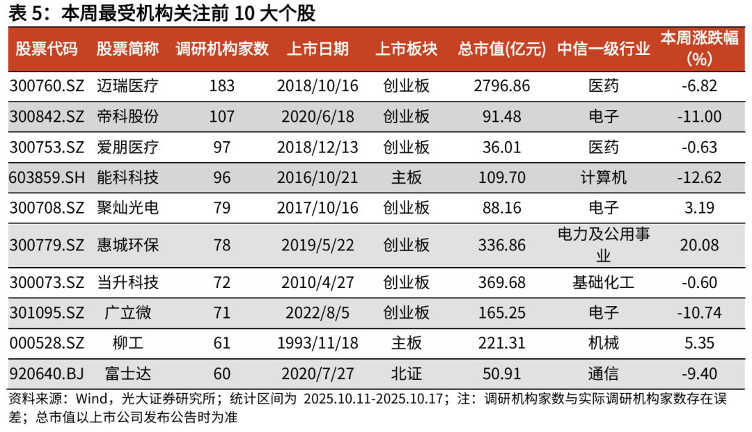 【光大金工】红利风格或占优——金融工程市场跟踪周报20251019