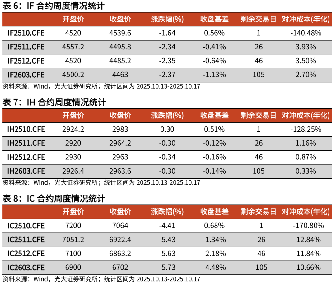 【光大金工】红利风格或占优——金融工程市场跟踪周报20251019